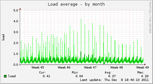 web2.wstats.org-load-month.png