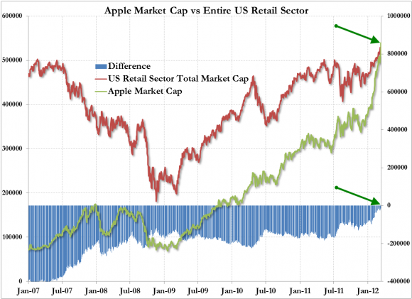 Apple-Worth-Retail-Sector.png