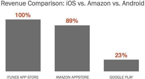 iosamazonandroidrevenue.jpg