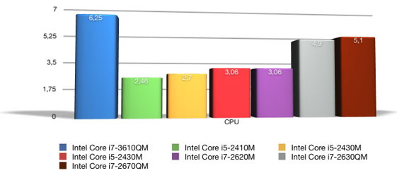Intel-Core-i7-3610QM-Ivy-Bridge-Benchmark-Cinebench-11.jpg