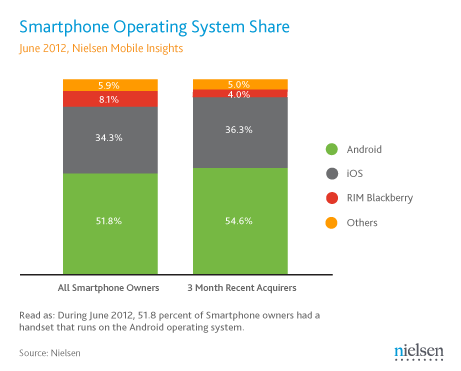 june-2012-us-smartphone-os-share.png