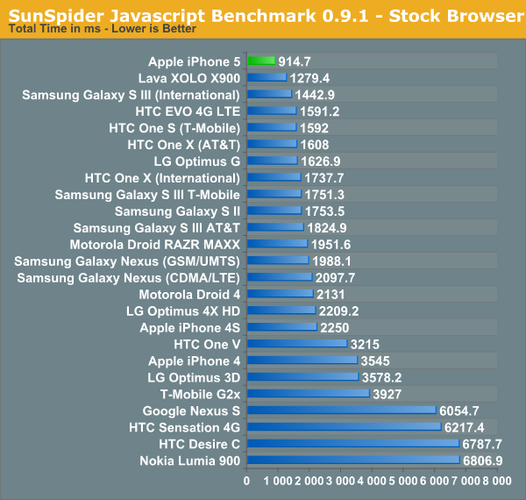 iPhone+5+javascript+benchmark+results.png