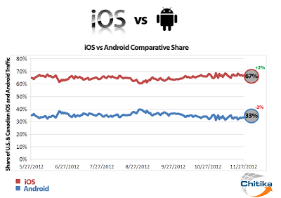 ios+vs+android+Web+Traffic.png