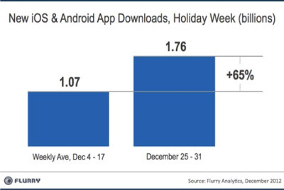 App+downloads+hit+1.76+billion.jpg